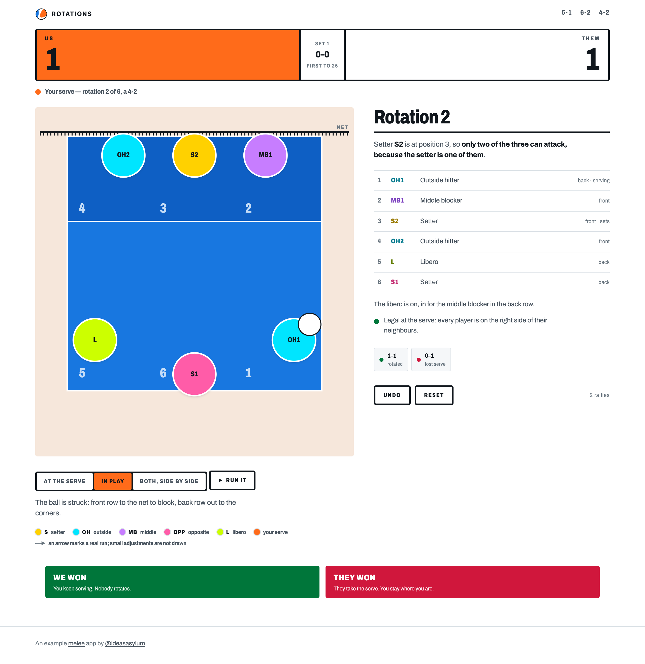 A 4-2 game, walking through the rotations point by point